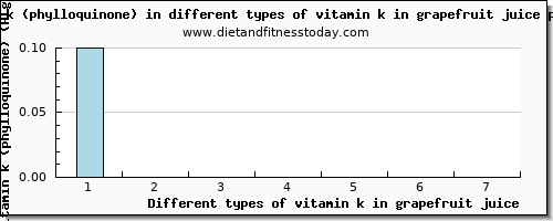 vitamin k in grapefruit juice vitamin k (phylloquinone) per 100g